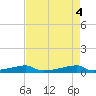 Christmas Bay tide chart for Saturday, May 4, 2024