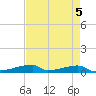 Christmas Bay tide chart for Sunday, May 5, 2024