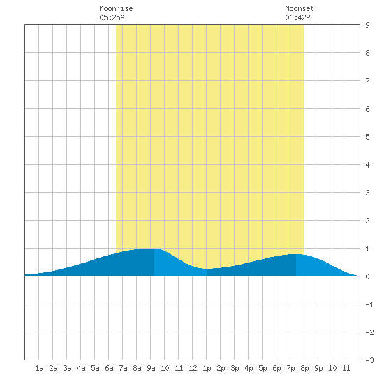 Christmas Bay tide chart for Monday, May 6, 2024