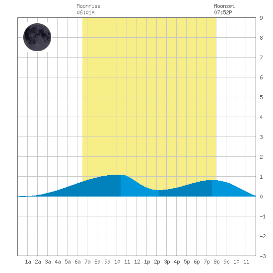 Christmas Bay tide chart for Tuesday, May 7, 2024