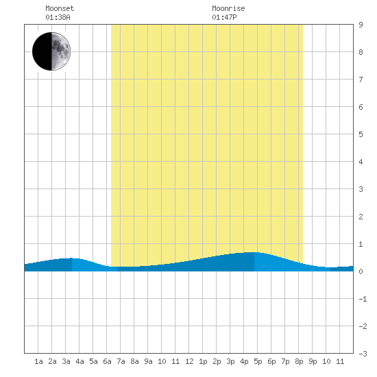 Christmas Bay tide chart for Friday, June 14, 2024