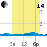 Christmas Bay tide chart for Friday, June 14, 2024
