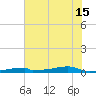 Christmas Bay tide chart for Saturday, June 15, 2024