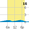 Christmas Bay tide chart for Sunday, June 16, 2024