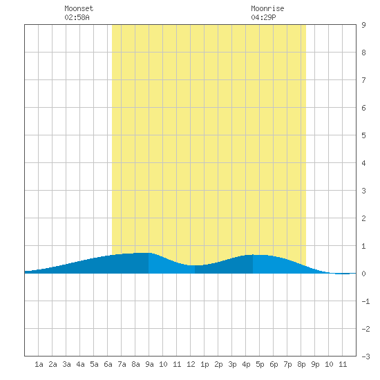 Christmas Bay tide chart for Monday, June 17, 2024