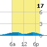 Christmas Bay tide chart for Monday, June 17, 2024