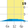 Christmas Bay tide chart for Wednesday, June 19, 2024