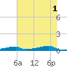 Christmas Bay tide chart for Saturday, June 1, 2024