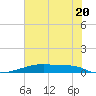 Christmas Bay tide chart for Thursday, June 20, 2024