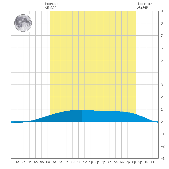 Christmas Bay tide chart for Friday, June 21, 2024