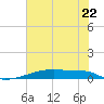 Christmas Bay tide chart for Saturday, June 22, 2024
