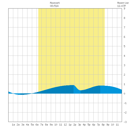 Christmas Bay tide chart for Monday, June 24, 2024