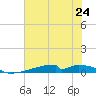 Christmas Bay tide chart for Monday, June 24, 2024