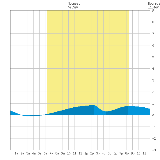 Christmas Bay tide chart for Tuesday, June 25, 2024
