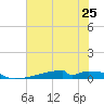 Christmas Bay tide chart for Tuesday, June 25, 2024