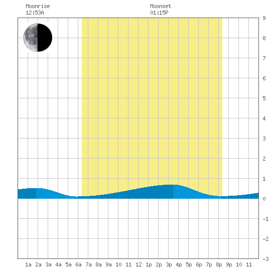 Christmas Bay tide chart for Friday, June 28, 2024