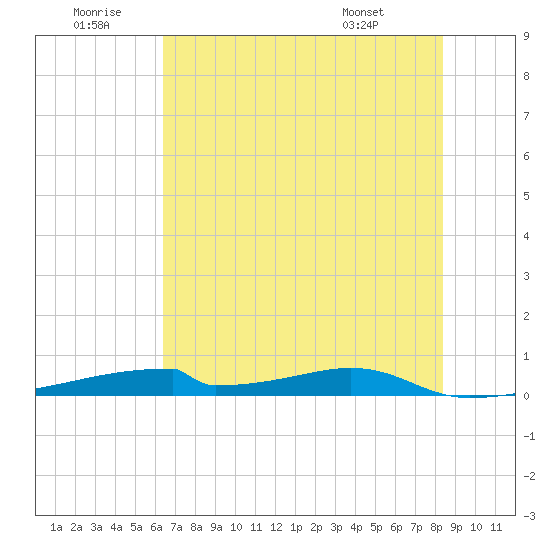 Christmas Bay tide chart for Sunday, June 30, 2024
