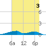 Christmas Bay tide chart for Monday, June 3, 2024