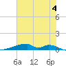 Christmas Bay tide chart for Tuesday, June 4, 2024