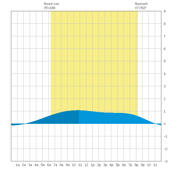 Christmas Bay tide chart for Wednesday, June 5, 2024