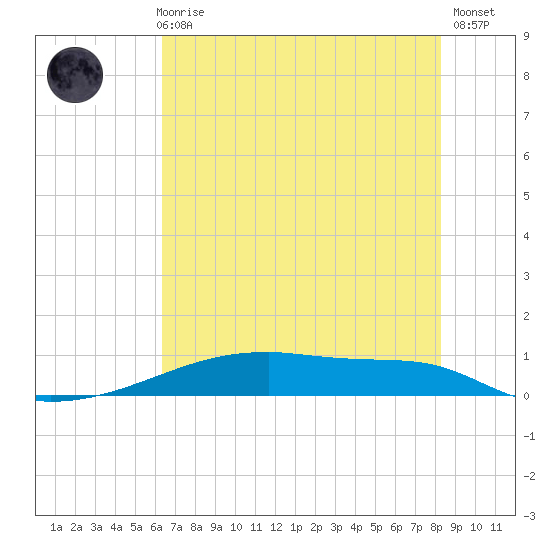 Christmas Bay tide chart for Thursday, June 6, 2024