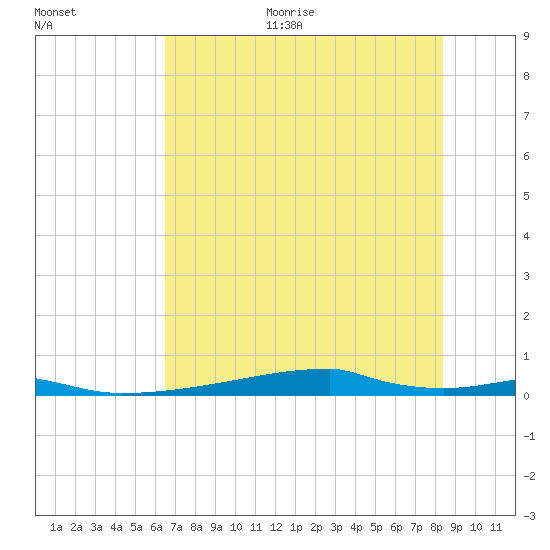 Christmas Bay tide chart for Thursday, July 11, 2024