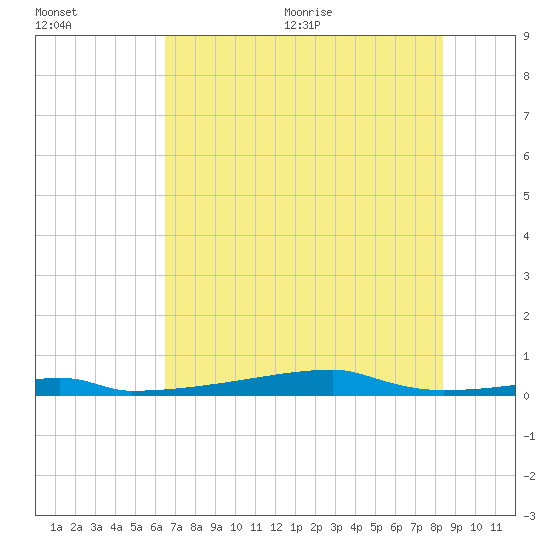 Christmas Bay tide chart for Friday, July 12, 2024