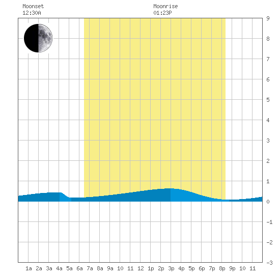 Christmas Bay tide chart for Saturday, July 13, 2024