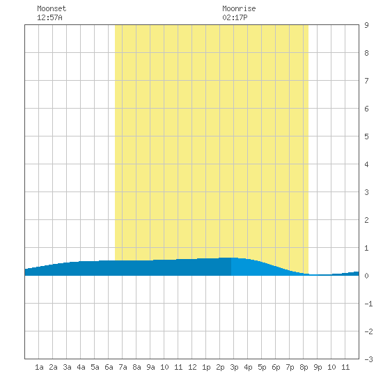 Christmas Bay tide chart for Sunday, July 14, 2024