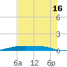 Christmas Bay tide chart for Tuesday, July 16, 2024