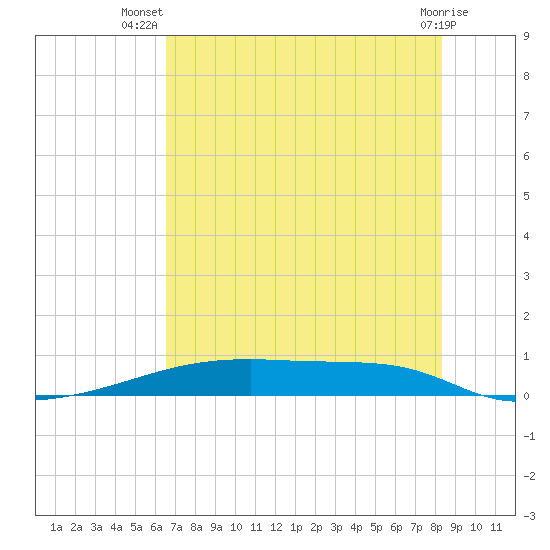 Christmas Bay tide chart for Friday, July 19, 2024