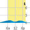 Christmas Bay tide chart for Monday, July 1, 2024