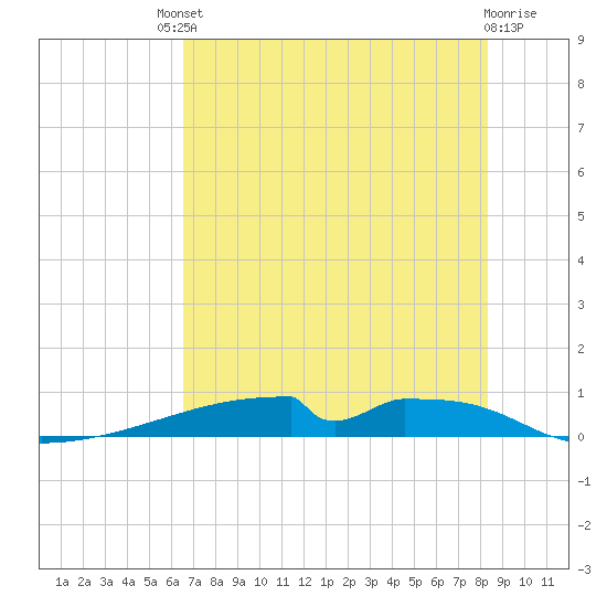 Christmas Bay tide chart for Saturday, July 20, 2024