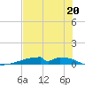 Christmas Bay tide chart for Saturday, July 20, 2024