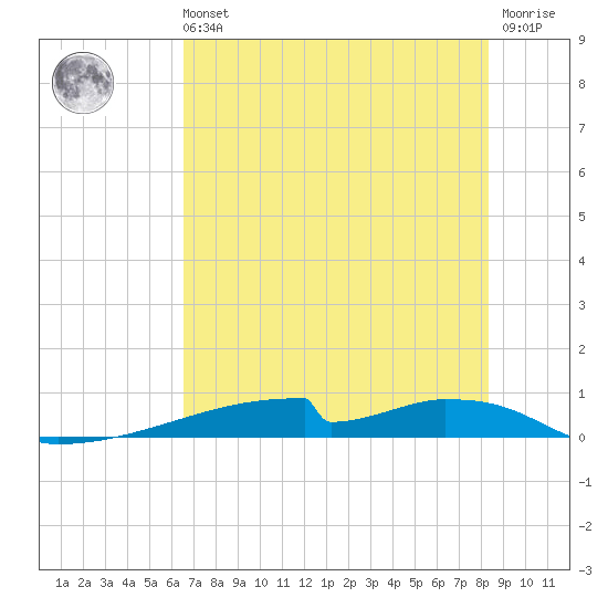 Christmas Bay tide chart for Sunday, July 21, 2024