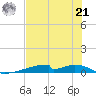 Christmas Bay tide chart for Sunday, July 21, 2024