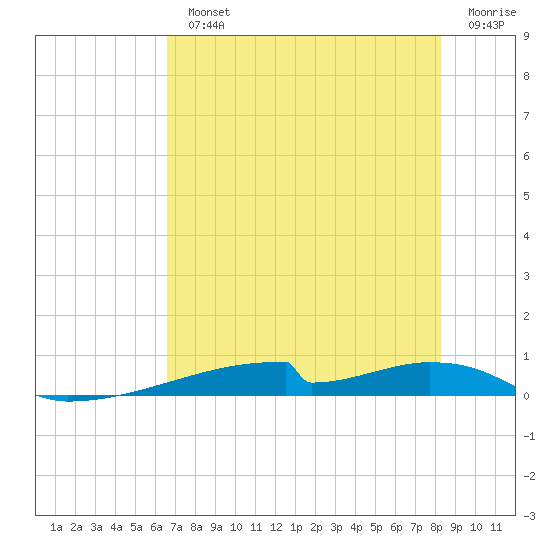 Christmas Bay tide chart for Monday, July 22, 2024