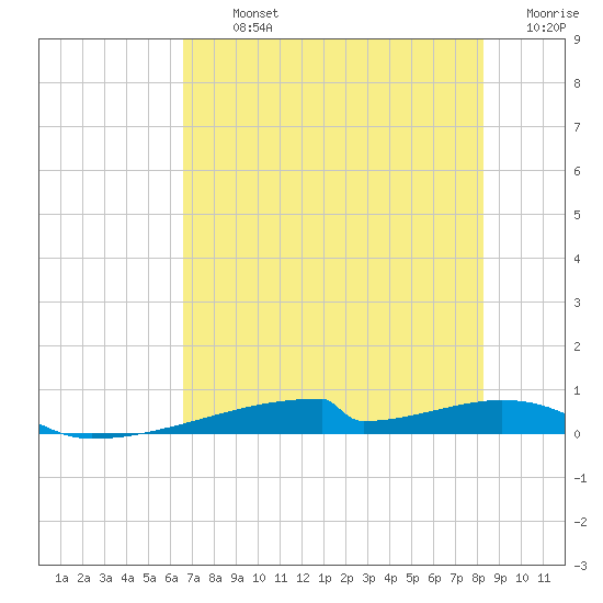 Christmas Bay tide chart for Tuesday, July 23, 2024