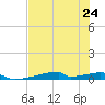 Christmas Bay tide chart for Wednesday, July 24, 2024