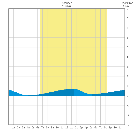 Christmas Bay tide chart for Thursday, July 25, 2024