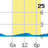 Christmas Bay tide chart for Thursday, July 25, 2024