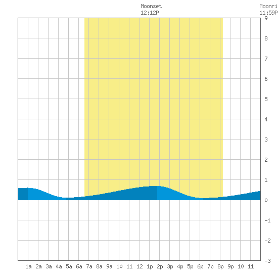 Christmas Bay tide chart for Friday, July 26, 2024