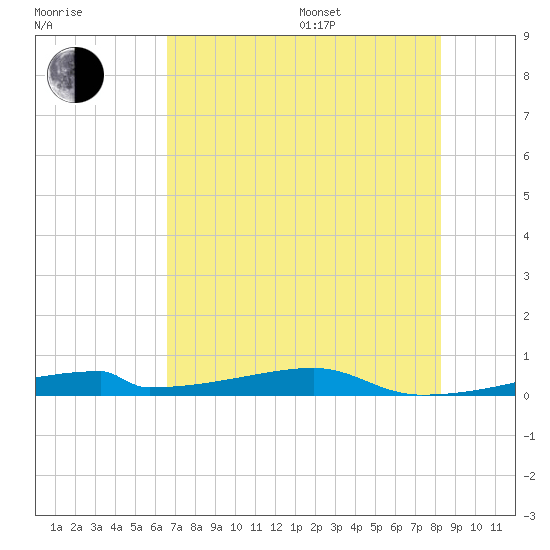 Christmas Bay tide chart for Saturday, July 27, 2024