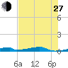 Christmas Bay tide chart for Saturday, July 27, 2024