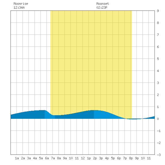 Christmas Bay tide chart for Sunday, July 28, 2024