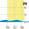 Christmas Bay tide chart for Sunday, July 28, 2024