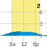 Christmas Bay tide chart for Tuesday, July 2, 2024