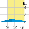 Christmas Bay tide chart for Wednesday, July 31, 2024