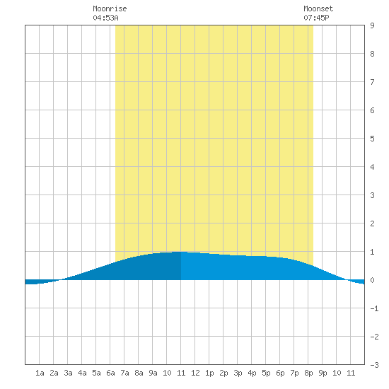 Christmas Bay tide chart for Thursday, July 4, 2024