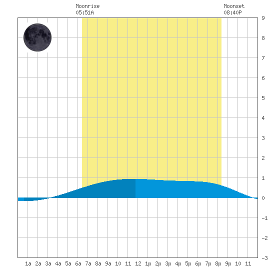 Christmas Bay tide chart for Friday, July 5, 2024